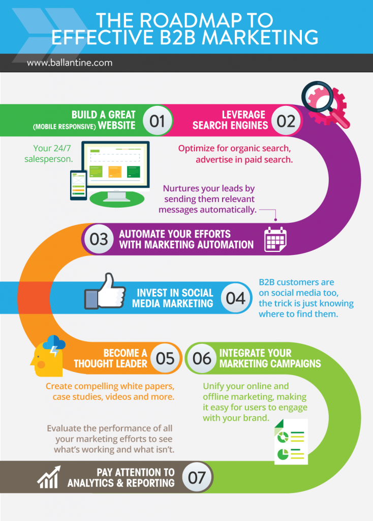 The Roadmap to Effective B2B Marketing [Infographic] - Ballantine