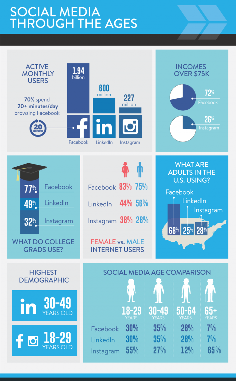 Social Media Through The Ages [Infographic] - Ballantine